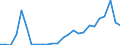 Flow: Exports / Measure: Values / Partner Country: World / Reporting Country: Czech Rep.