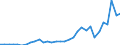 Flow: Exports / Measure: Values / Partner Country: World / Reporting Country: Germany