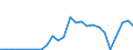 Flow: Exports / Measure: Values / Partner Country: World / Reporting Country: Iceland