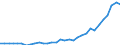 Flow: Exports / Measure: Values / Partner Country: World / Reporting Country: Ireland