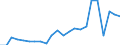 Handelsstrom: Exporte / Maßeinheit: Werte / Partnerland: World / Meldeland: Israel