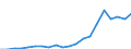 Flow: Exports / Measure: Values / Partner Country: World / Reporting Country: Latvia