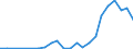 Flow: Exports / Measure: Values / Partner Country: World / Reporting Country: Lithuania