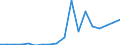 Flow: Exports / Measure: Values / Partner Country: World / Reporting Country: Luxembourg