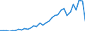 Flow: Exports / Measure: Values / Partner Country: World / Reporting Country: Netherlands