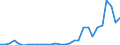 Flow: Exports / Measure: Values / Partner Country: World / Reporting Country: New Zealand