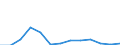 Flow: Exports / Measure: Values / Partner Country: World / Reporting Country: Poland