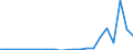 Flow: Exports / Measure: Values / Partner Country: World / Reporting Country: Slovenia