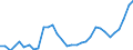 Flow: Exports / Measure: Values / Partner Country: World / Reporting Country: Spain