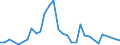 Flow: Exports / Measure: Values / Partner Country: World / Reporting Country: Turkey