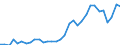 Handelsstrom: Exporte / Maßeinheit: Werte / Partnerland: World / Meldeland: United Kingdom