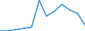 Flow: Exports / Measure: Values / Partner Country: World / Reporting Country: Austria