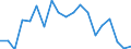 Flow: Exports / Measure: Values / Partner Country: World / Reporting Country: Germany