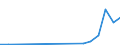 Flow: Exports / Measure: Values / Partner Country: World / Reporting Country: Portugal