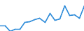 Flow: Exports / Measure: Values / Partner Country: World / Reporting Country: Turkey