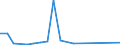 Flow: Exports / Measure: Values / Partner Country: Belgium, Luxembourg / Reporting Country: Germany