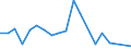 Flow: Exports / Measure: Values / Partner Country: Netherlands / Reporting Country: Spain