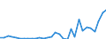 Flow: Exports / Measure: Values / Partner Country: World / Reporting Country: Belgium