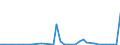 Flow: Exports / Measure: Values / Partner Country: World / Reporting Country: Denmark