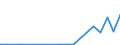 Flow: Exports / Measure: Values / Partner Country: World / Reporting Country: Slovenia