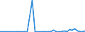 Flow: Exports / Measure: Values / Partner Country: World / Reporting Country: Spain