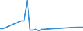 Flow: Exports / Measure: Values / Partner Country: World / Reporting Country: Australia