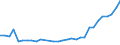 Flow: Exports / Measure: Values / Partner Country: World / Reporting Country: Belgium