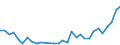 Flow: Exports / Measure: Values / Partner Country: World / Reporting Country: Czech Rep.