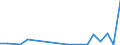 Flow: Exports / Measure: Values / Partner Country: World / Reporting Country: Estonia