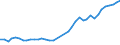 Flow: Exports / Measure: Values / Partner Country: World / Reporting Country: Germany