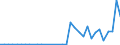 Handelsstrom: Exporte / Maßeinheit: Werte / Partnerland: World / Meldeland: Greece