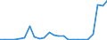 Flow: Exports / Measure: Values / Partner Country: World / Reporting Country: Latvia