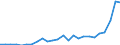 Flow: Exports / Measure: Values / Partner Country: World / Reporting Country: Lithuania