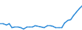 Flow: Exports / Measure: Values / Partner Country: World / Reporting Country: Poland