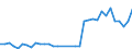 Flow: Exports / Measure: Values / Partner Country: World / Reporting Country: Turkey