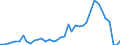 Handelsstrom: Exporte / Maßeinheit: Werte / Partnerland: World / Meldeland: Denmark