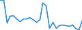 Flow: Exports / Measure: Values / Partner Country: World / Reporting Country: Estonia