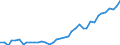 Flow: Exports / Measure: Values / Partner Country: World / Reporting Country: Germany