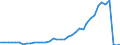 Flow: Exports / Measure: Values / Partner Country: World / Reporting Country: Ireland