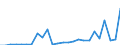 Flow: Exports / Measure: Values / Partner Country: World / Reporting Country: Latvia