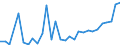 Flow: Exports / Measure: Values / Partner Country: World / Reporting Country: Lithuania