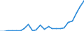 Flow: Exports / Measure: Values / Partner Country: World / Reporting Country: Luxembourg