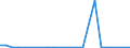 Flow: Exports / Measure: Values / Partner Country: Bahrain / Reporting Country: Korea, Rep. of