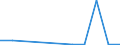 Flow: Exports / Measure: Values / Partner Country: Bahrain / Reporting Country: Netherlands