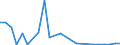 Flow: Exports / Measure: Values / Partner Country: Belgium, Luxembourg / Reporting Country: Portugal