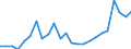 Flow: Exports / Measure: Values / Partner Country: Belgium, Luxembourg / Reporting Country: Spain