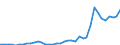 Flow: Exports / Measure: Values / Partner Country: World / Reporting Country: Canada