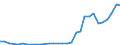 Flow: Exports / Measure: Values / Partner Country: World / Reporting Country: Hungary