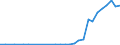 Flow: Exports / Measure: Values / Partner Country: World / Reporting Country: Lithuania