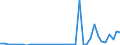 Flow: Exports / Measure: Values / Partner Country: World / Reporting Country: Portugal